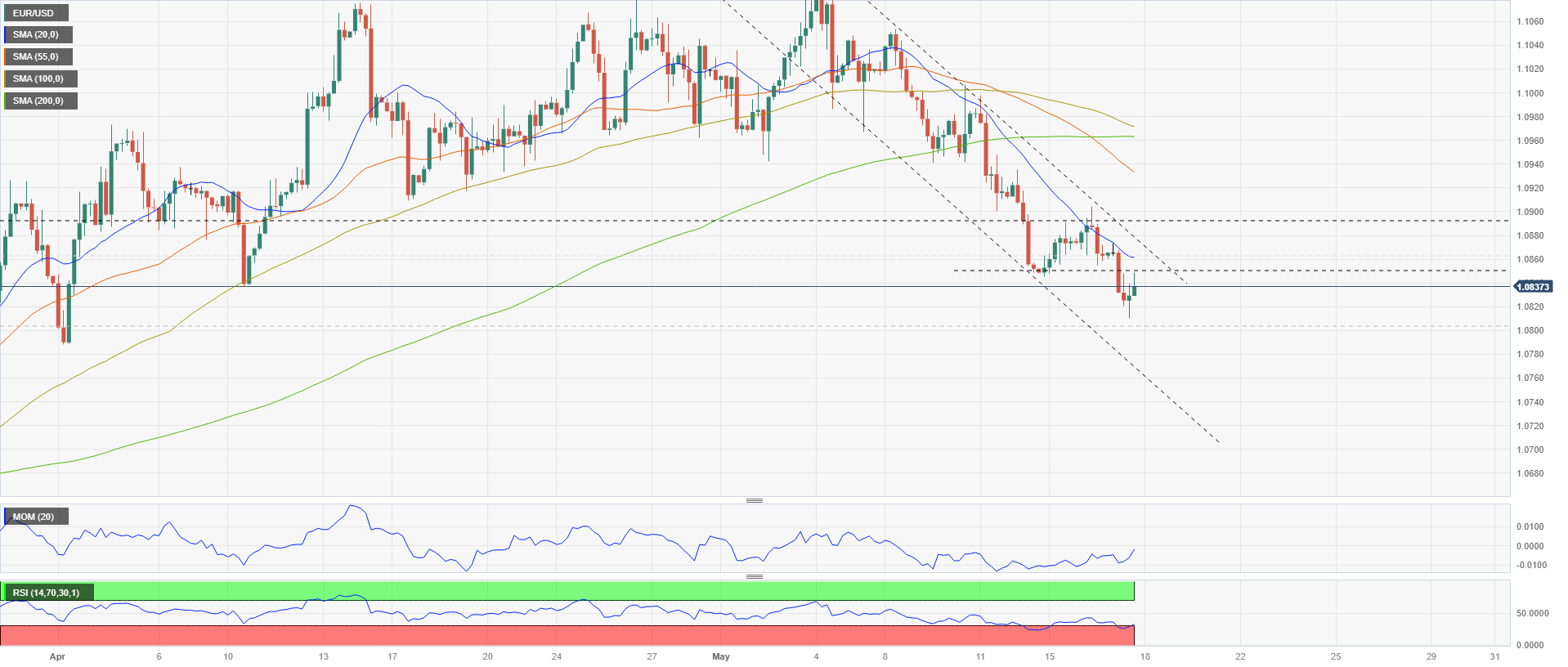 eur-usd-forecast-euro-rebounds-from-the-200-day-sma-broader-bias